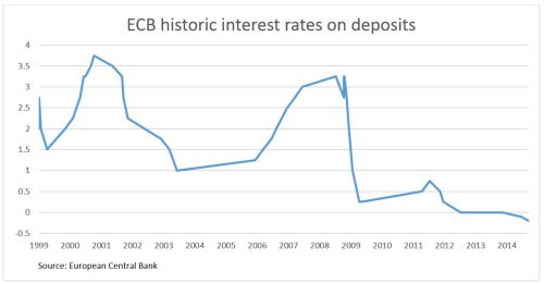 ECB Interest Rates