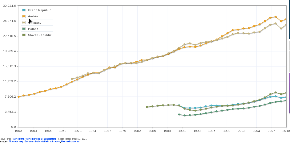 http://www.indexmundi.com/facts/indicators/NY.GDP.PCAP.KD/compare?country=cz#country=at:cz:de:pl:sk