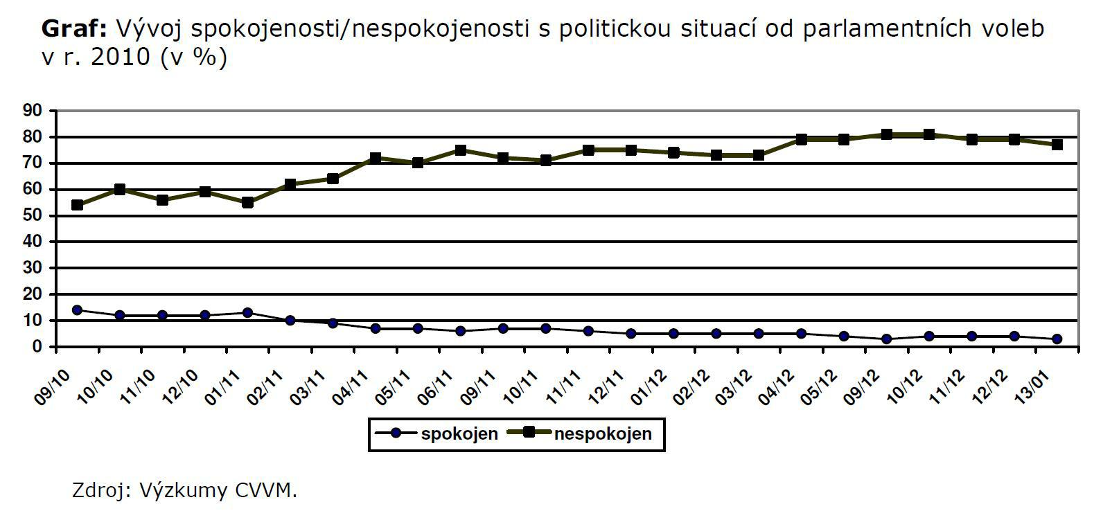 Zdroj: CVVM