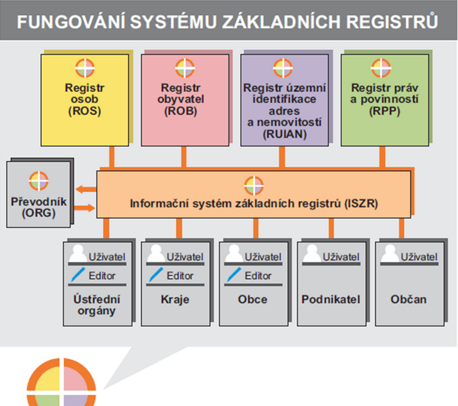 schema funkce