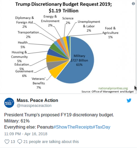 US Výdaje Na Zbrojení