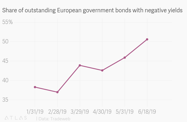 Bonds