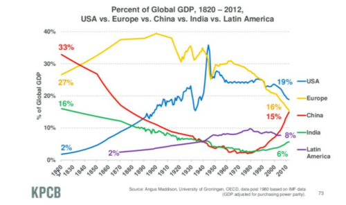 Percent Of Global Gdp