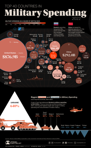 Top 40 Countries In Military Spending 2022